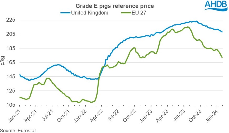 line graph comparing the EU average grade e reference price to the UK